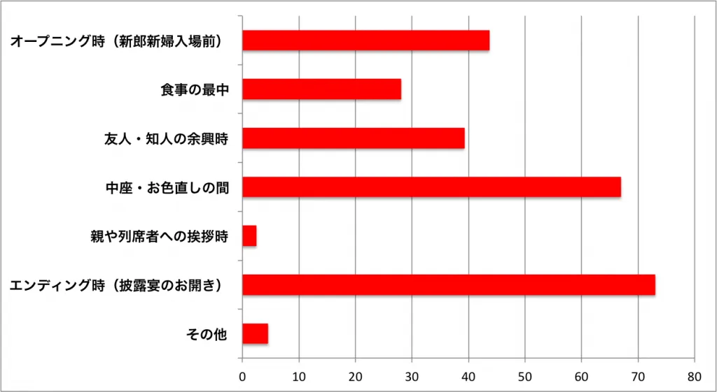 撮って出しエンドロールの実施率は約70％