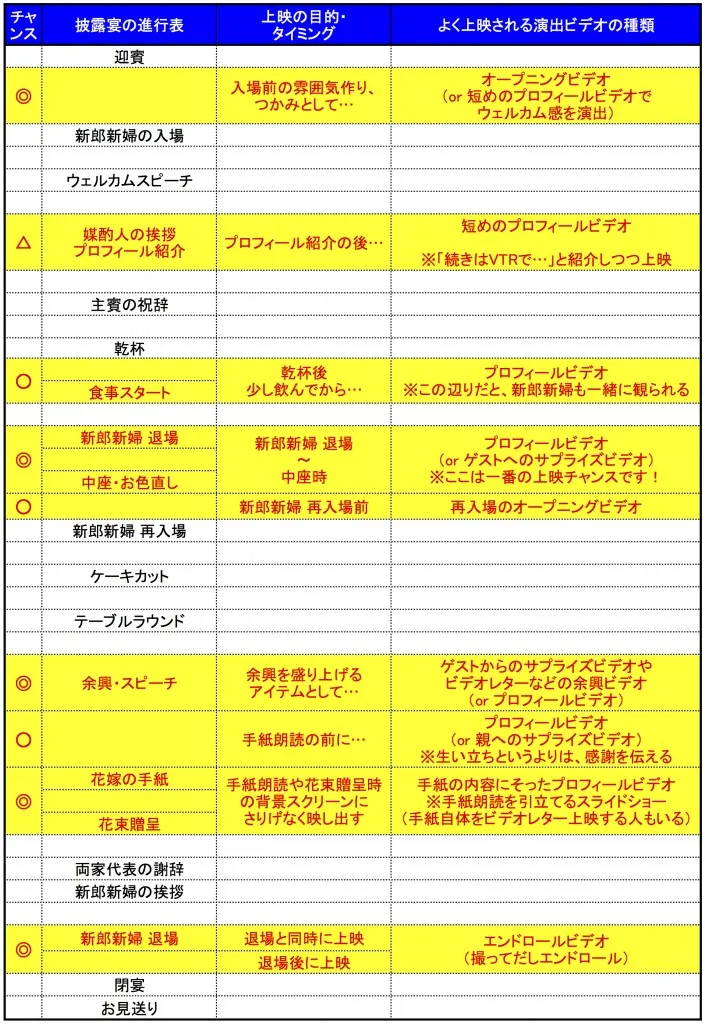 結婚式ビデオ（ウェディングムービー）を上映するチャンス